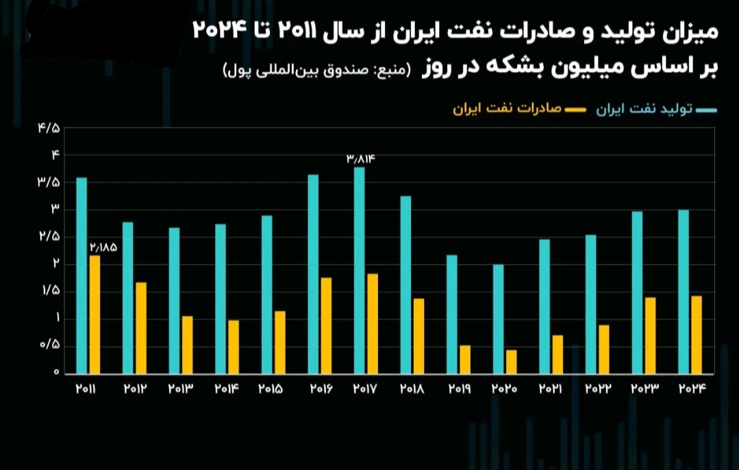 صادرات قیر و ایزوگام
